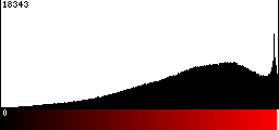 Red Histogram