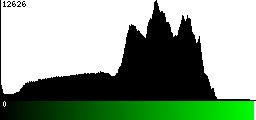 Green Histogram