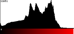 Red Histogram