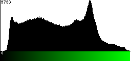 Green Histogram