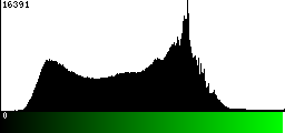 Green Histogram