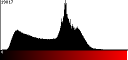 Red Histogram