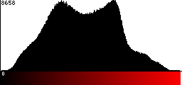 Red Histogram