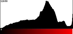 Red Histogram