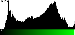 Green Histogram