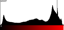 Red Histogram