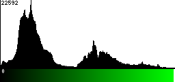 Green Histogram