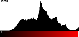 Red Histogram