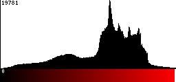 Red Histogram