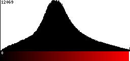 Red Histogram