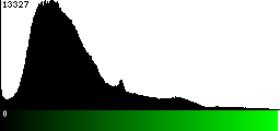 Green Histogram