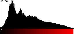 Red Histogram