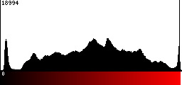 Red Histogram