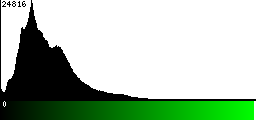 Green Histogram