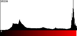 Red Histogram