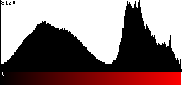 Red Histogram