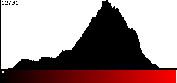 Red Histogram