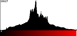 Red Histogram