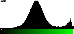 Green Histogram