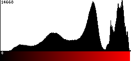 Red Histogram