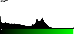 Green Histogram