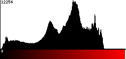 Red Histogram