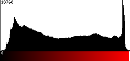 Red Histogram