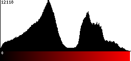 Red Histogram