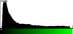 Green Histogram