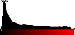 Red Histogram