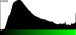 Green Histogram