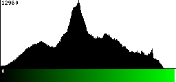 Green Histogram