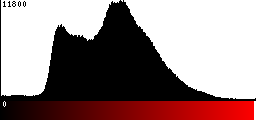 Red Histogram