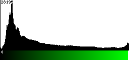 Green Histogram