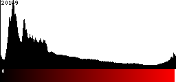 Red Histogram