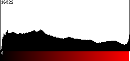 Red Histogram