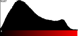 Red Histogram