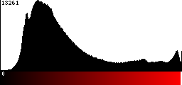 Red Histogram