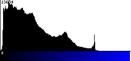 Blue Histogram