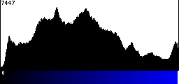 Blue Histogram