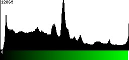 Green Histogram