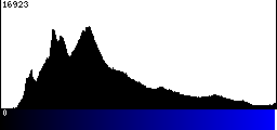 Blue Histogram