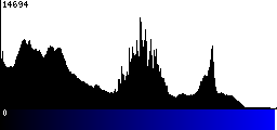 Blue Histogram