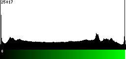 Green Histogram