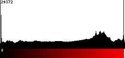 Red Histogram