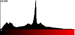 Red Histogram