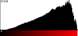 Red Histogram