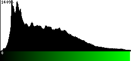 Green Histogram