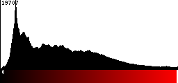 Red Histogram