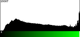 Green Histogram